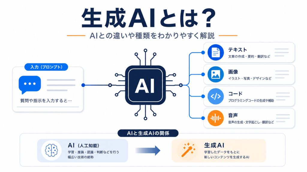生成AIとは？AIとの違いや種類・できることを初心者向けにわかりやすく解説